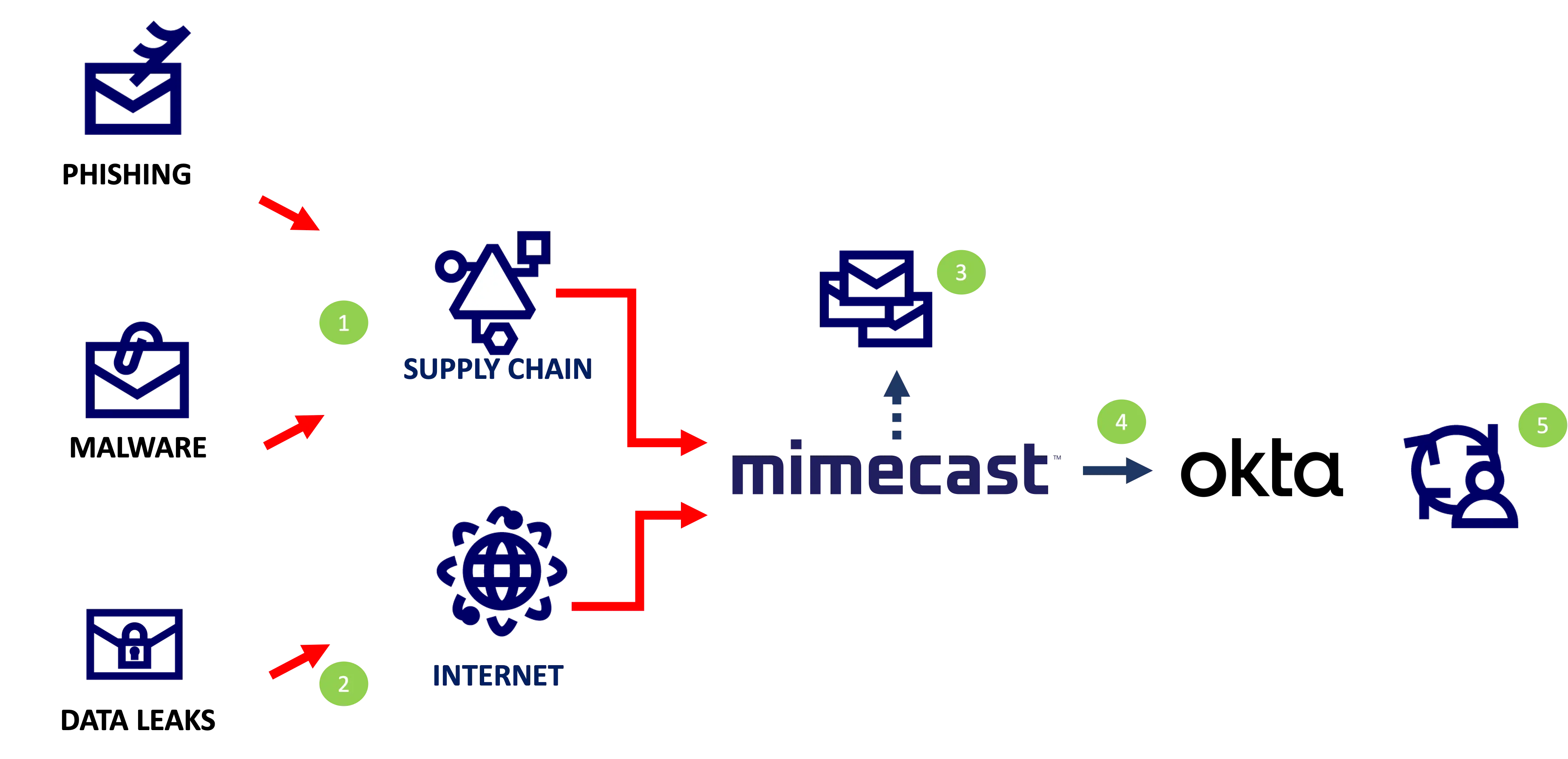 Okta Workflow.webp