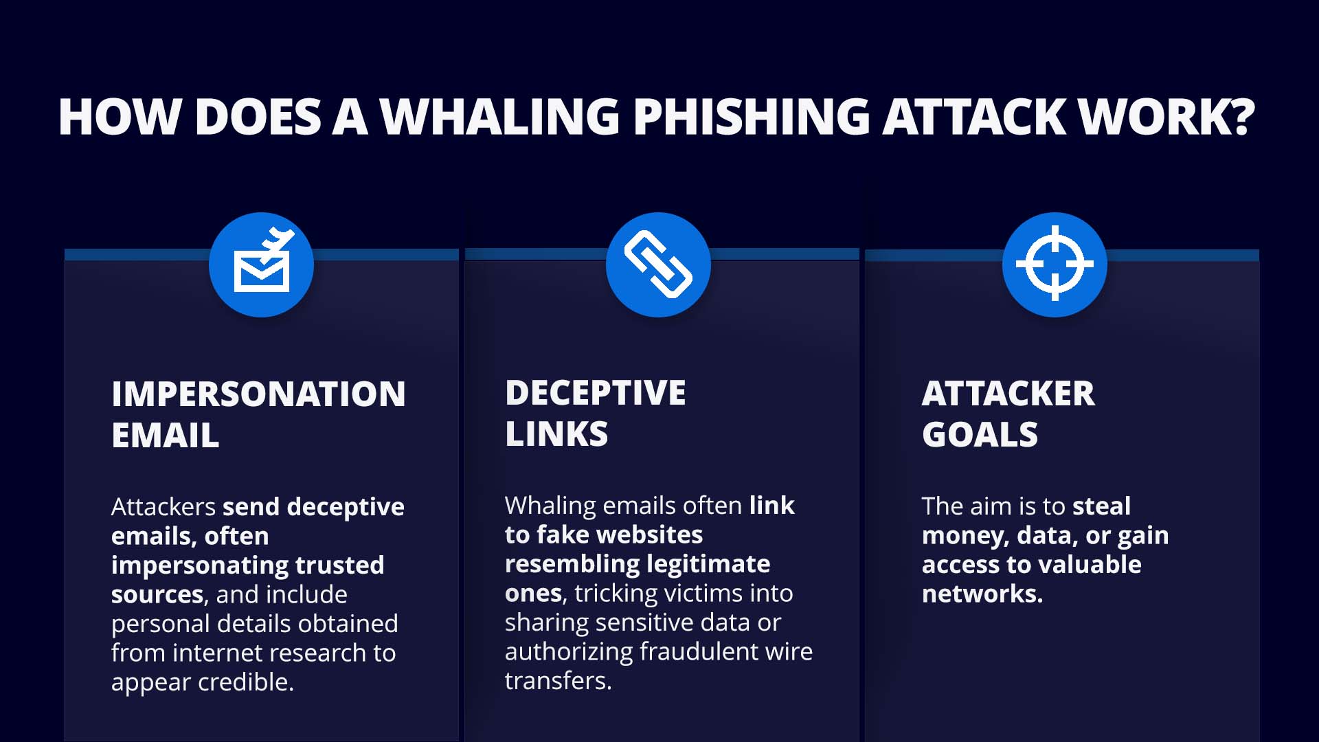Infographic explaining how a whaling phishing attack works. Sections include impersonation email, deceptive links, and attacker goals.