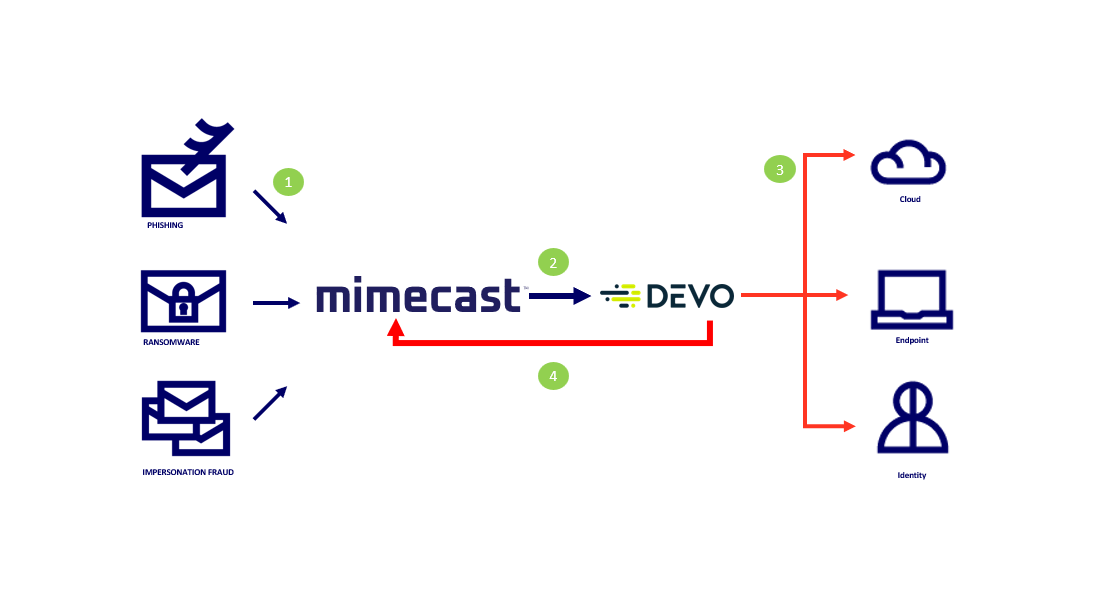 Devo SOAR Diagram .png