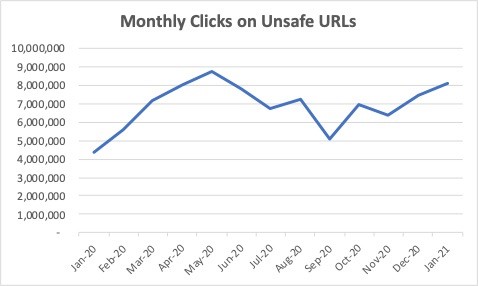 monthlyclicksonunsafeurls.jpg