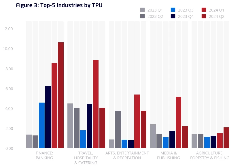 chart03_top_5_industries_global_by_tpus_av_ap_url.webp