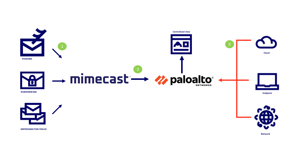 Palo Alto XSIAM Diagram .png