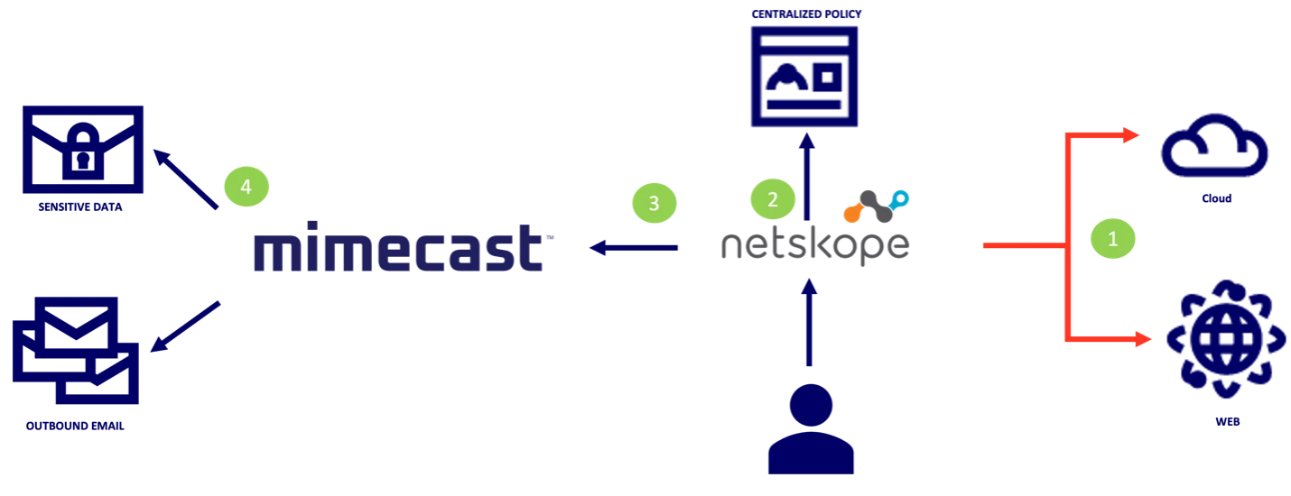 netskope-diagram.webp