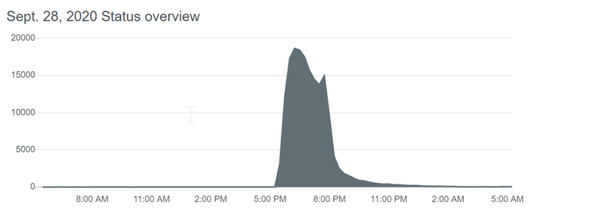 ms365-down-detector-graph.png