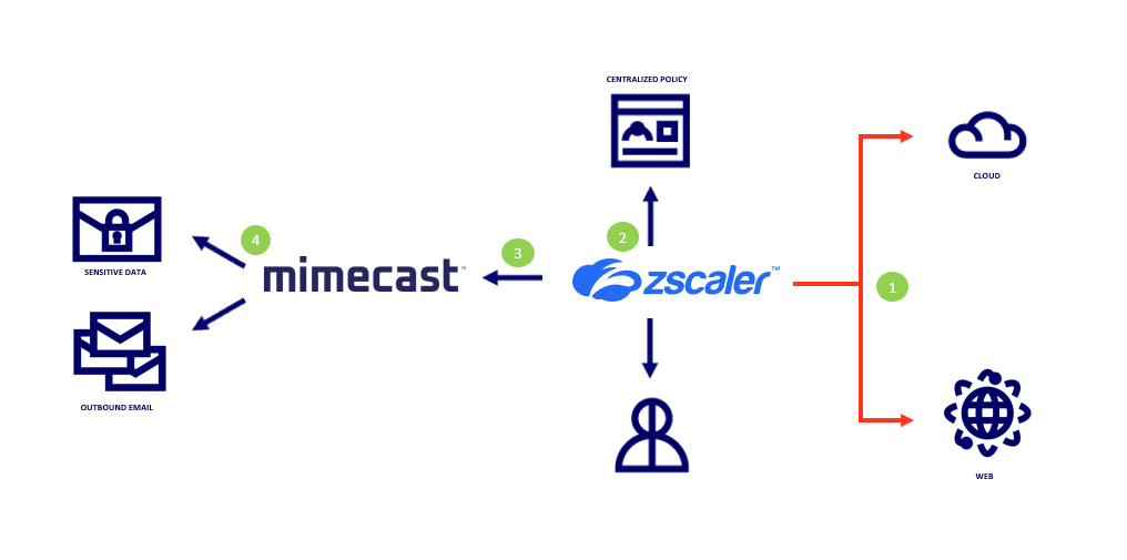 Diagram for Zscaler DLP.png