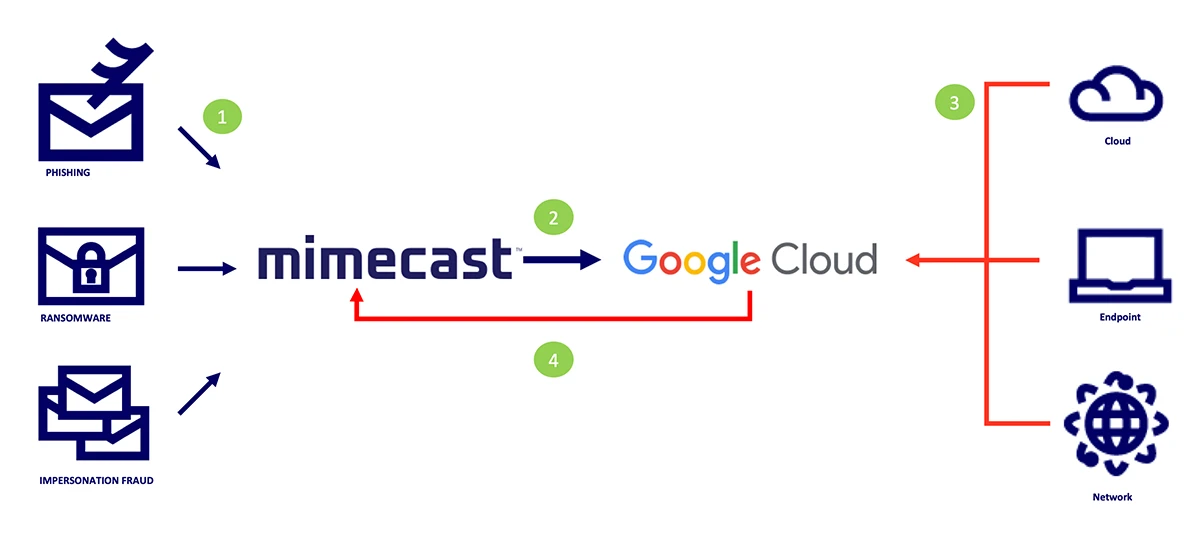 intgrations-google-soar-diagram.webp