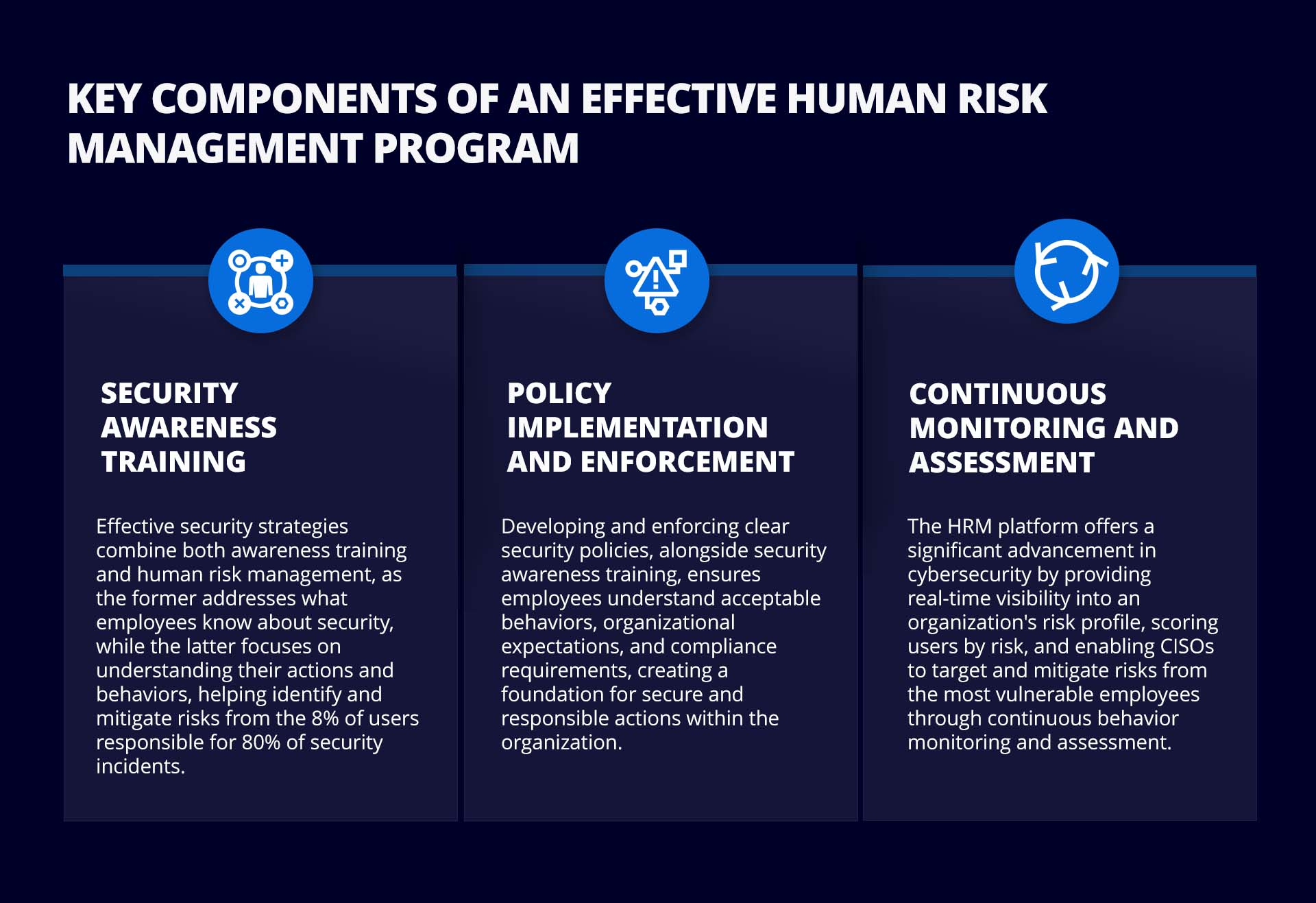 Infographic highlighting the key components of effective human risk management programs