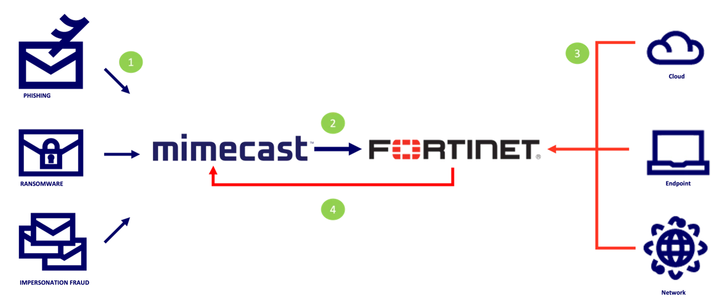 fortiSIEM-diagram.webp