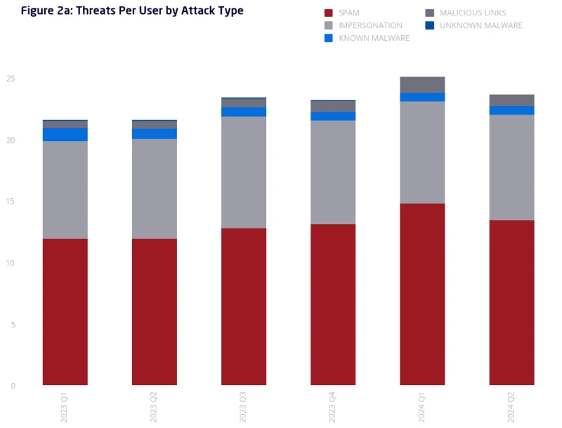 chart_02a_tpus_for_global_spam_impersonation_known_malware_malicious_links_unknown_malware.webp