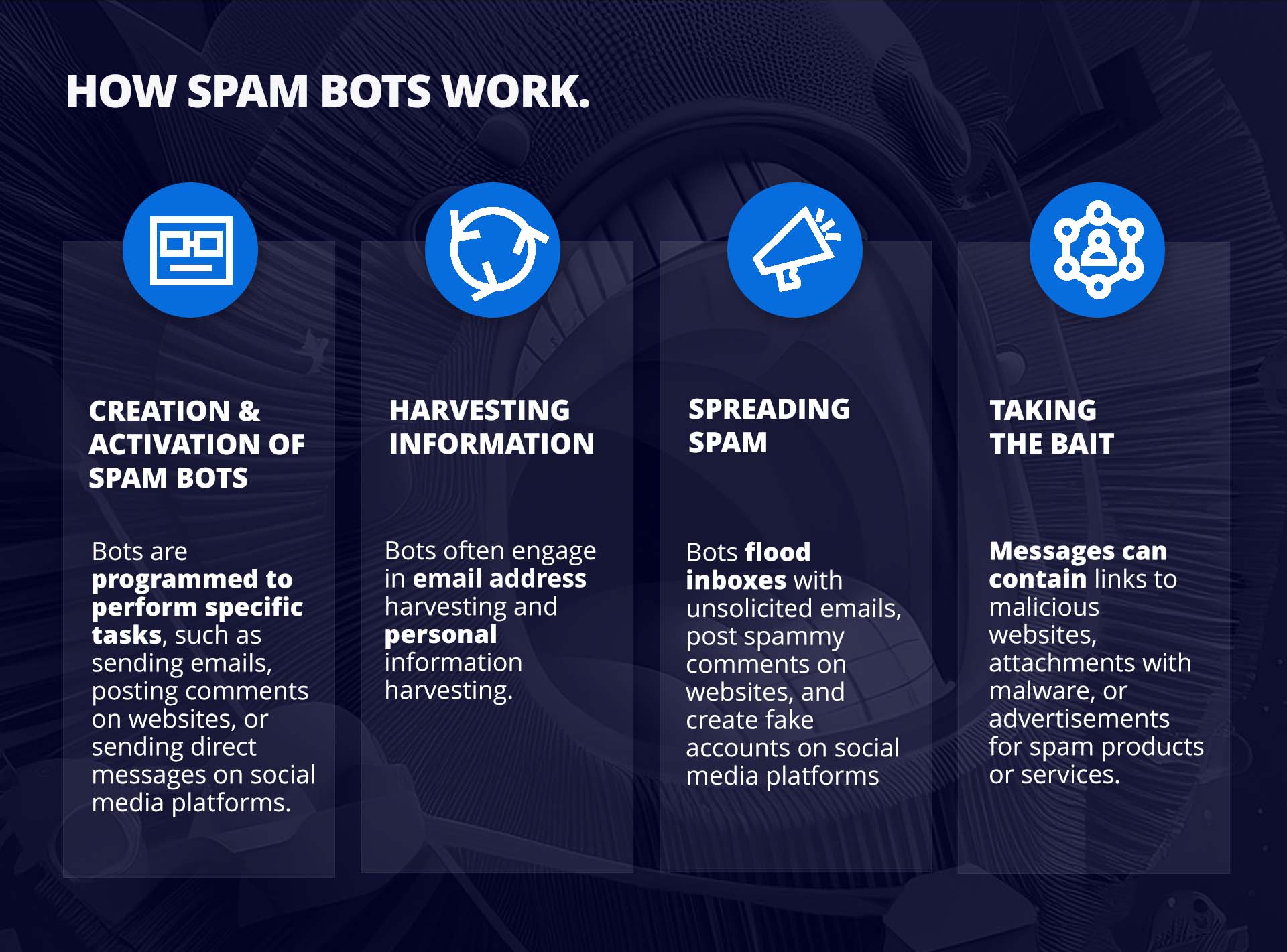 Infographic outlining how spam bots work. Sections include information about what spam bots are programmed to do, e.g. sending spammy emails, posting comments on websites, harvesting information, spreading spam.