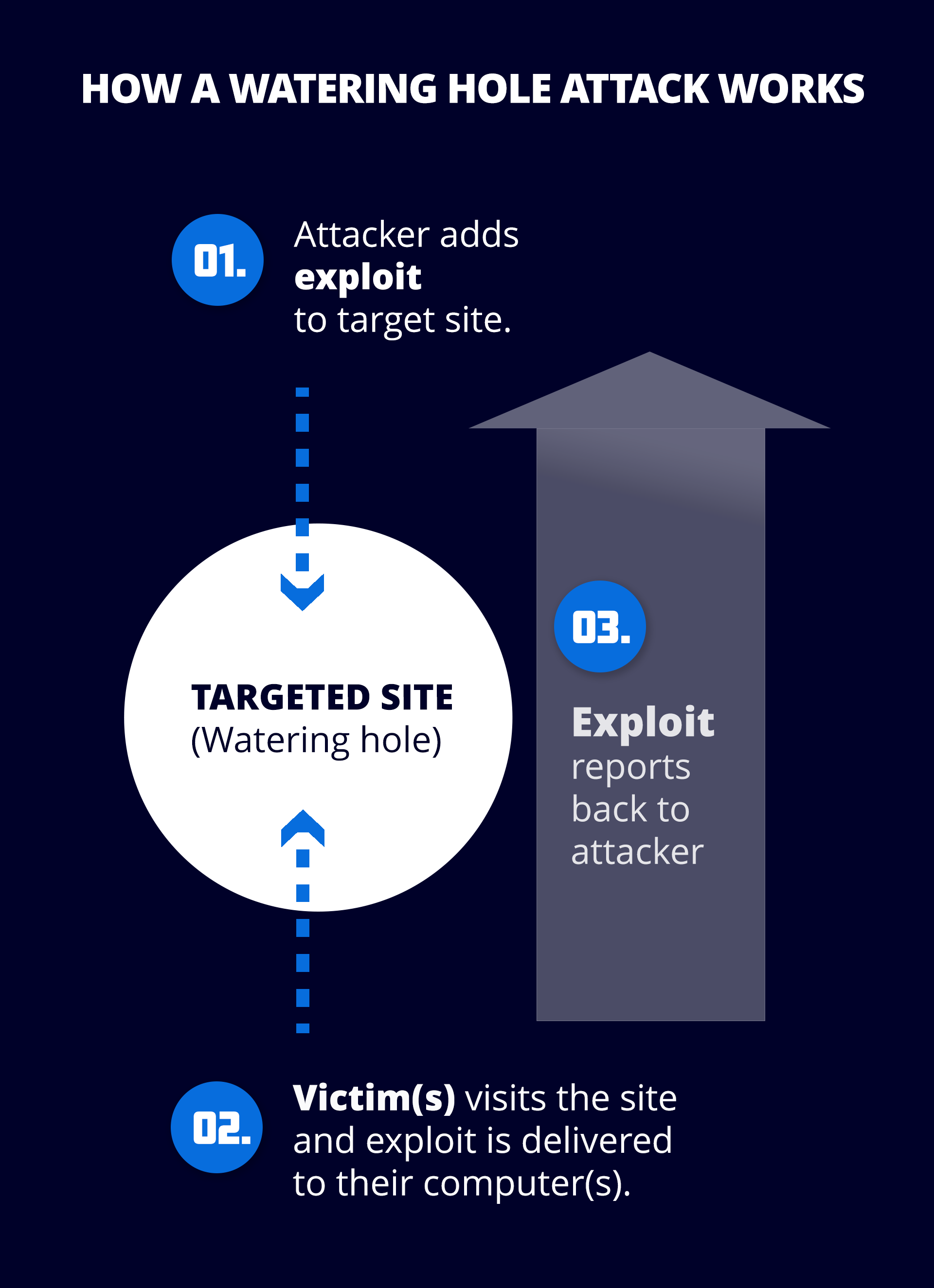 How water hole attacks work.png