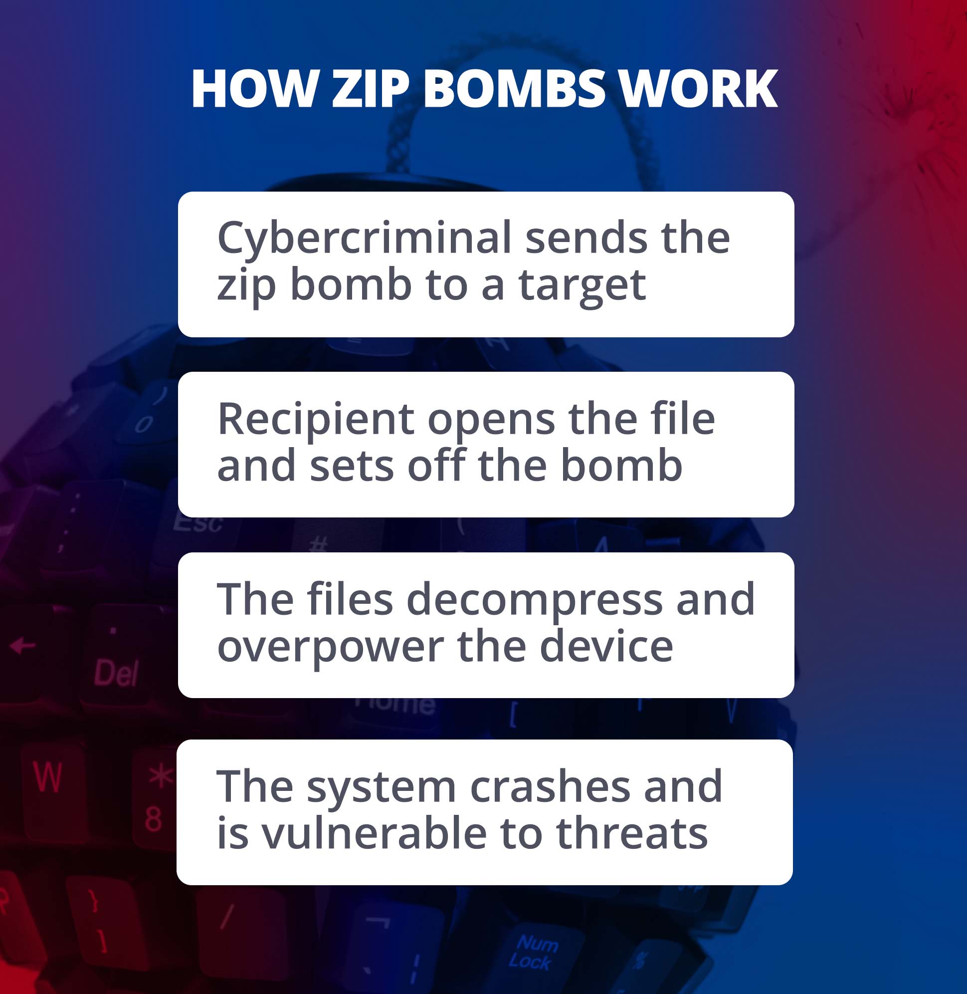 Infographic explaining how a zip bomb works step by step - from a cybercriminal sending the zip bomb to a target to their system crashing and leaving it vulnerable to threats.