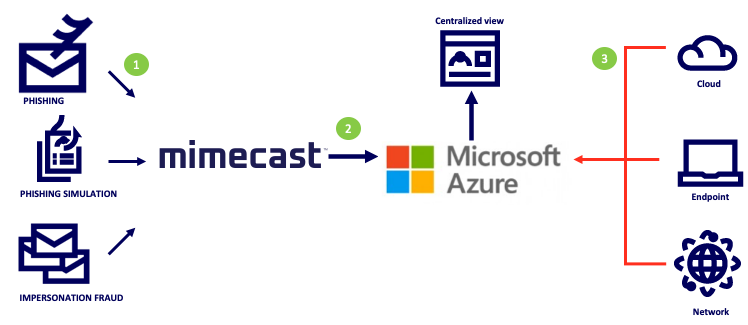 Microsoft Sentinel Diagram