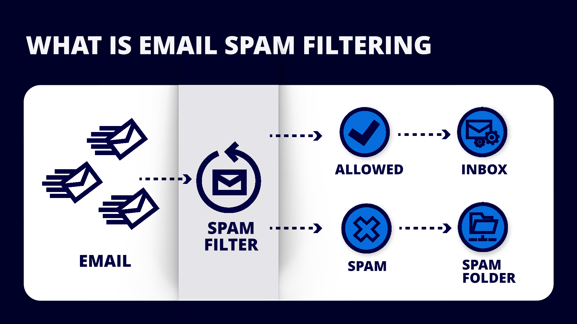 Infographic explaining what is email spam filtering